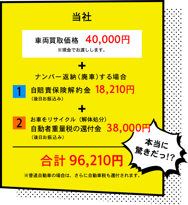 【当社】車両買取価格　40,000円※現金でお渡しします。+ナンバー返納（廃車）する場合1.自賠責保険解約金　18,210円（後日お振込み）2.お車をリサイクル（解体処分）自動者重量税の還付金　38,000円（後日お振込み）合計96,210円※普通自動車の場合は、さらに自動車税も還付されます。